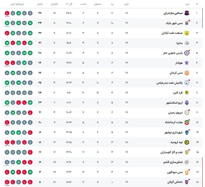 مس شهربابک به صدر نزدیک شد/ نساجی روی دور ناکامی