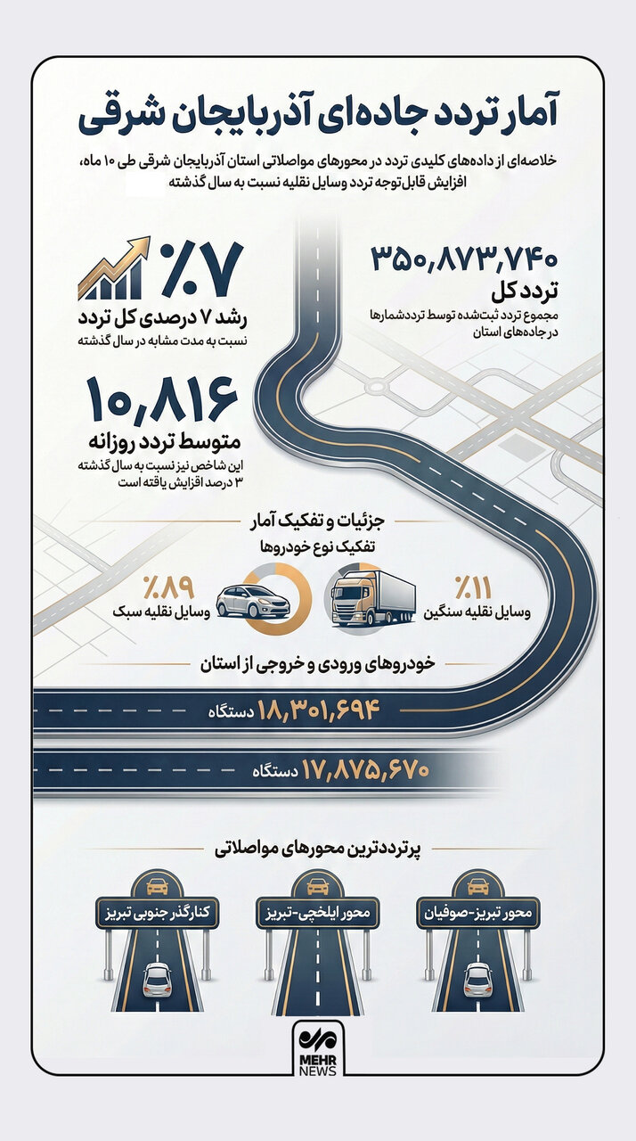 اینفوگرافیک؛ آمار تردد جاده ای در آذربایجانشرقی