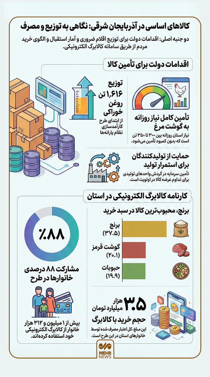 اینفوگرافیک؛ نگاهی به توزیع و مصرف کالاهای اساسی در آذربایجانشرقی