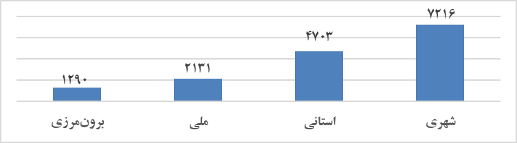 آمار پایان‌نامه‌ها و رساله‌های ثبت شده با قلمرو جغرافیایی سال ۴۰۱-۴۰۲