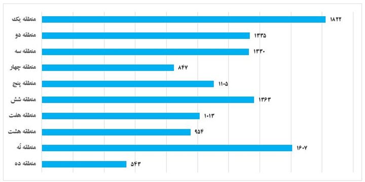 آمار پایان‌نامه‌ها و رساله‌های ثبت شده با قلمرو جغرافیایی سال ۴۰۱-۴۰۲