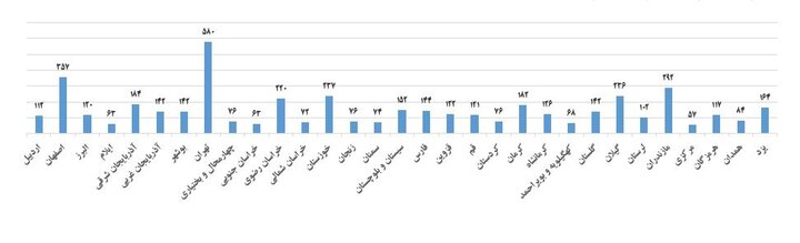 آمار پایان‌نامه‌ها و رساله‌های ثبت شده با قلمرو جغرافیایی سال ۴۰۱-۴۰۲