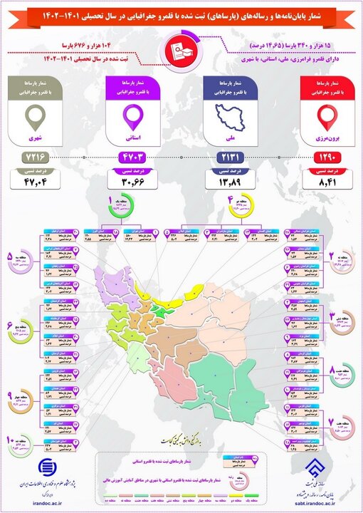 آمار پایاننامهها و رسالههای ثبت شده با قلمرو جغرافیایی سال ۴۰۱-۴۰۲
