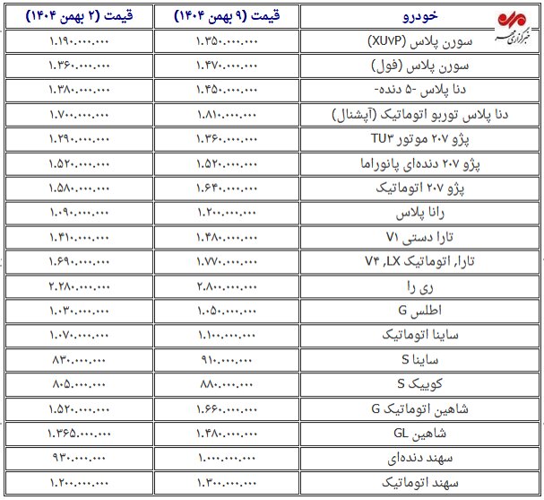 خیز دوباره قیمت خودرو در آستانه پایان سال؛ ریرا پیشتاز گرانی+ جدول