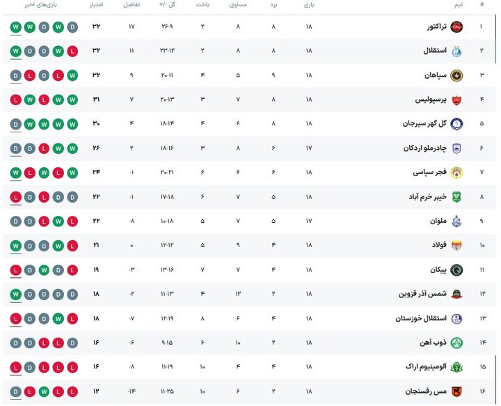 تساویِ رفت، هیجان برگشت/ ملوان و چادرملو به دنبال پیروزی حیاتی