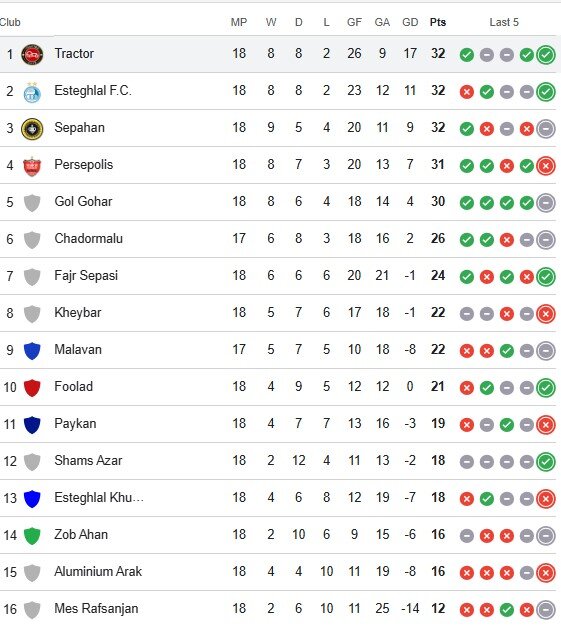 Foolad humiliate Persepolis at 2025/26 PGPL