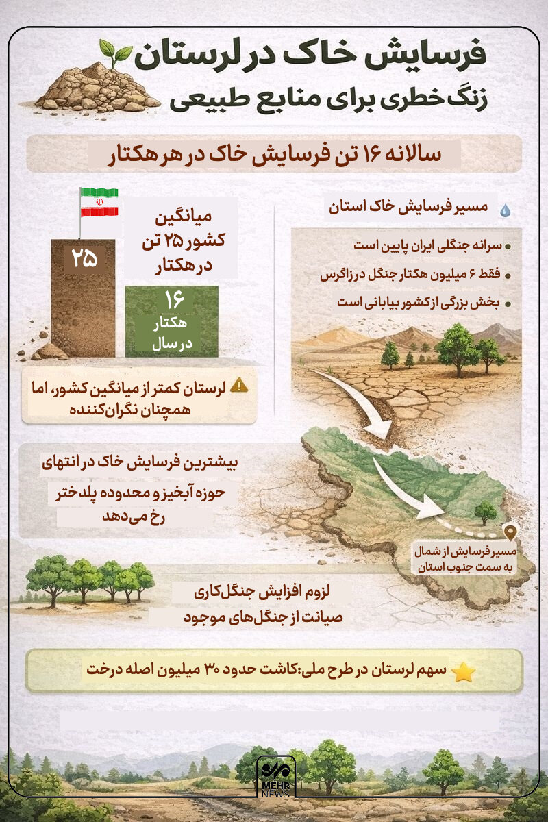 اینفوگرافیک؛ فرسایش خاک و ضرورت توسعه جنگل‌کاری در لرستان