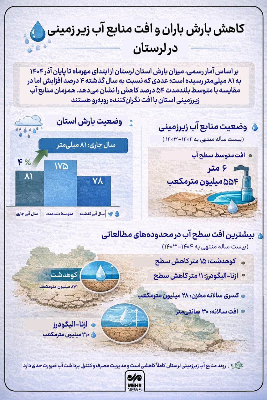 اینفوگرافیک؛ کاهش بارش و افت منابع آب زیرزمینی در لرستان