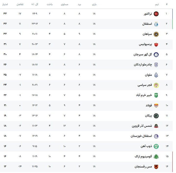 صدرنشینی تراکتور و سقوط آزاد پرسپولیس/ یک سرمربی قربانی شد