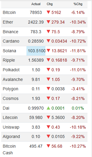 ریزش سنگین رمزارزها؛ بیتکوین به کانال ۷۰ هزار دلاری سقوط کرد