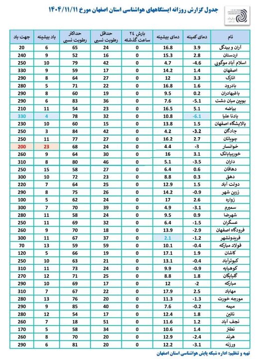 یخبندان شبانه در غرب اصفهان؛ بویینمیاندشت سردترین نقطه استان بود