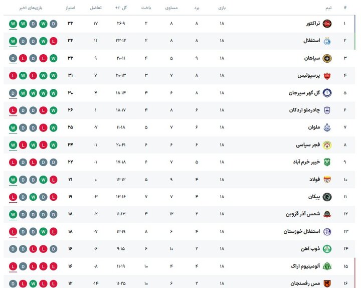 دو دیدار جذاب برای تغییر صدرنشین/ استقلال آسوده‌تر از سپاهان و تراکتور