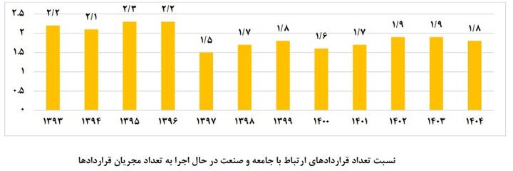 معرفی دانشگاههای فعال در ارتباط با صنعت؛ نمودار رشد تعداد قراردادها