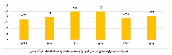 معرفی دانشگاههای فعال در ارتباط با صنعت؛ نمودار رشد تعداد قراردادها