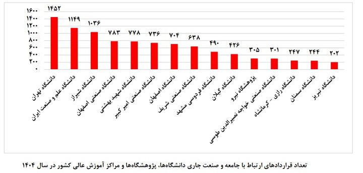 معرفی دانشگاههای فعال در ارتباط با صنعت؛ نمودار رشد تعداد قراردادها