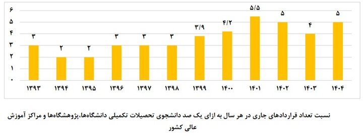 معرفی دانشگاههای فعال در ارتباط با صنعت؛ نمودار رشد تعداد قراردادها