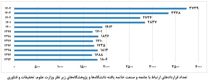 معرفی دانشگاههای فعال در ارتباط با صنعت؛ نمودار رشد تعداد قراردادها