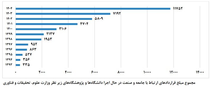 معرفی دانشگاههای فعال در ارتباط با صنعت؛ نمودار رشد تعداد قراردادها