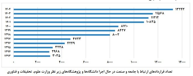 معرفی دانشگاههای فعال در ارتباط با صنعت؛ نمودار رشد تعداد قراردادها