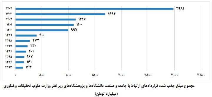 معرفی دانشگاههای فعال در ارتباط با صنعت؛ نمودار رشد تعداد قراردادها
