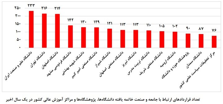معرفی دانشگاههای فعال در ارتباط با صنعت؛ نمودار رشد تعداد قراردادها