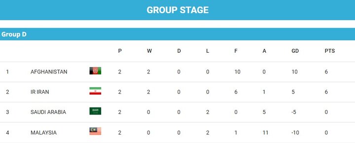 ایران و افغانستان در آخرین بازی گروهی؛ جنگ برای صدر جدول جام ملتها