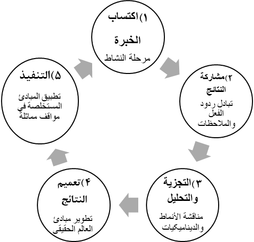 النفوذ الأمريكي الناعم في العراق تحت غطاء التعليم التجريبي