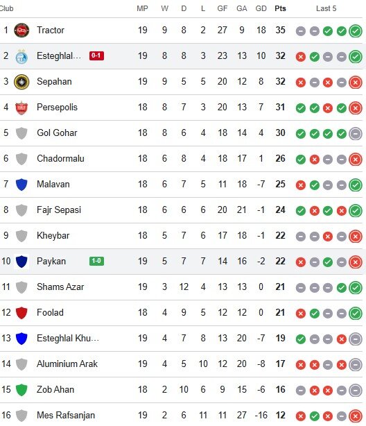 Beaten by Paykan, Esteghlal loses top of PGPL table
