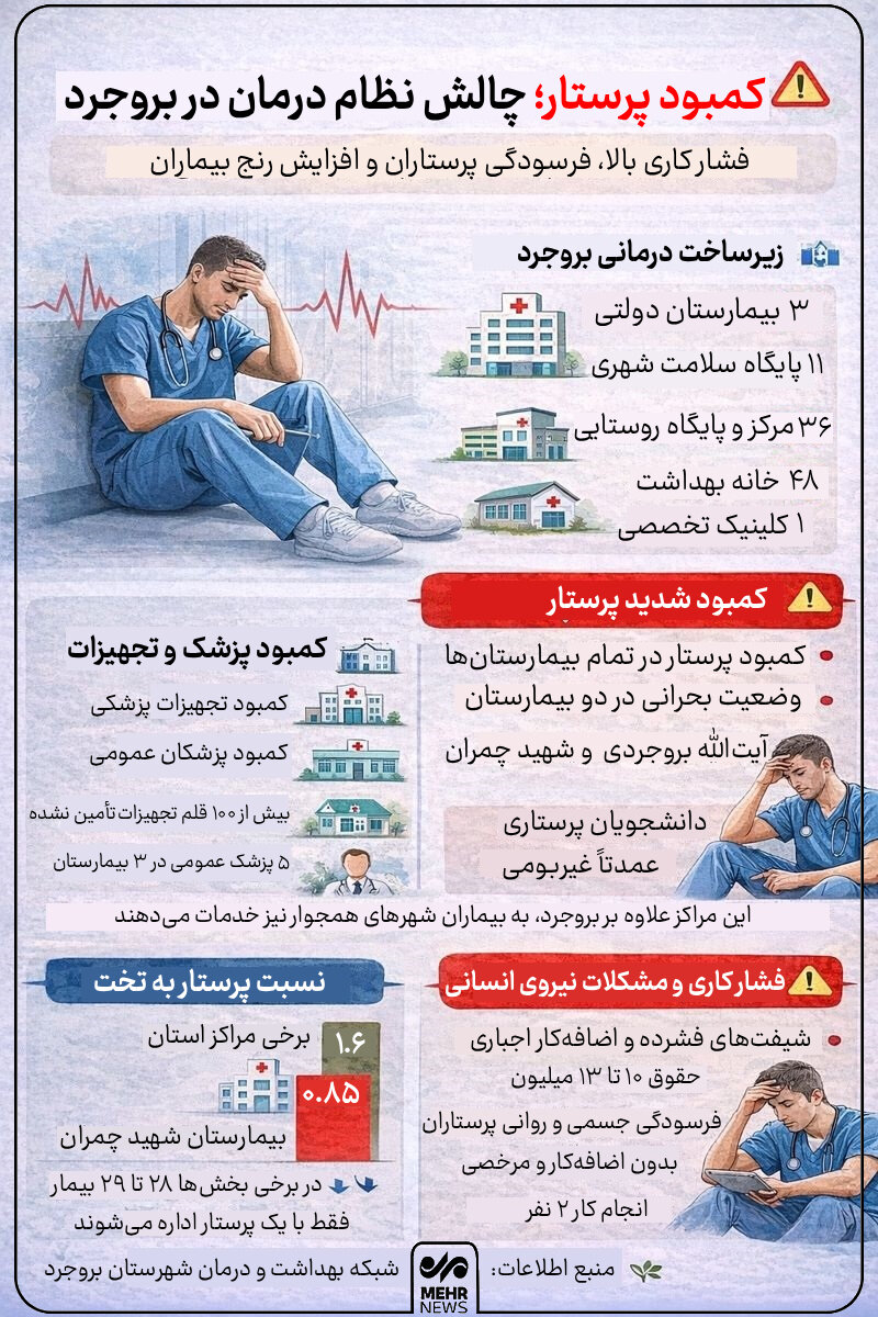 اینفوگرافیک؛ «کمبود پرستار» بحران پنهان نظام درمانی بروجرد