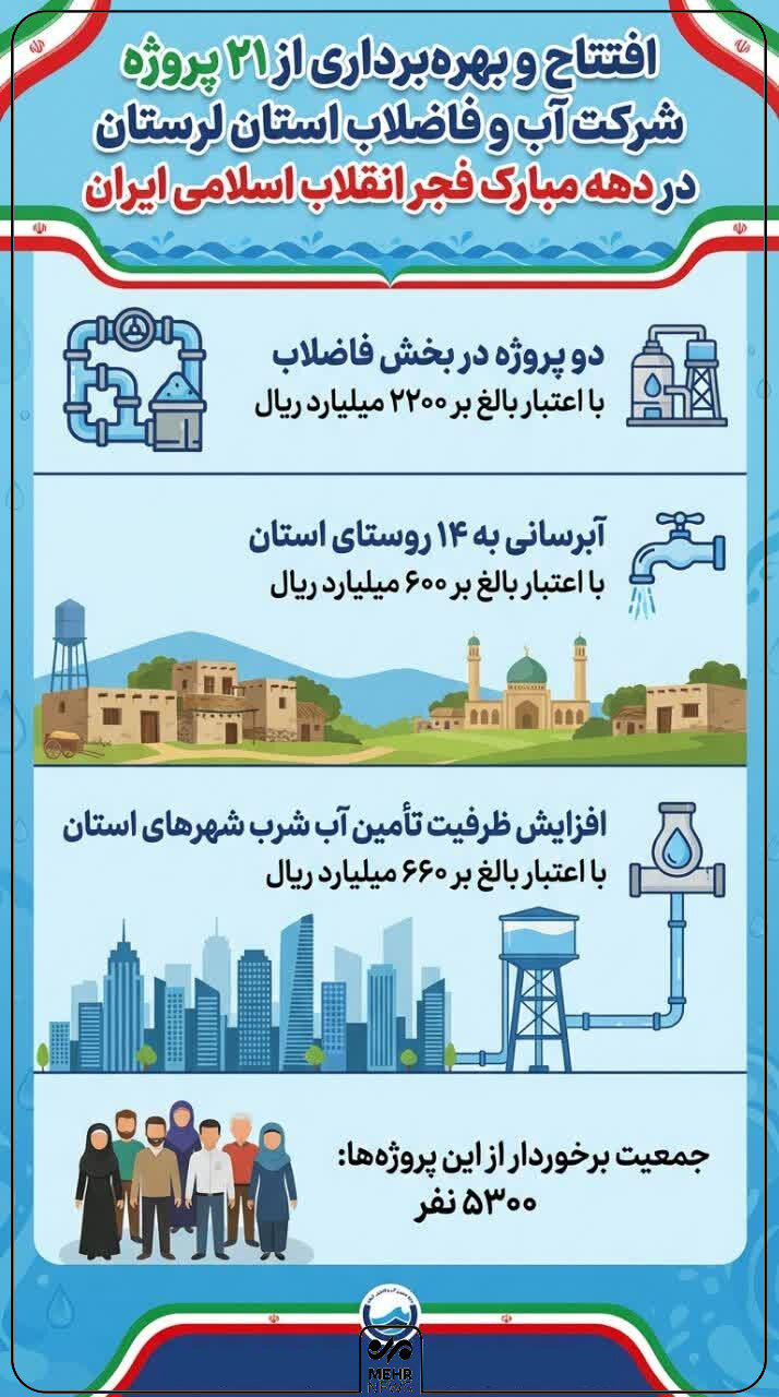 اینفوگرافیک؛ بهرهبرداری از ۲۱ پروژه آب و فاضلاب در لرستان