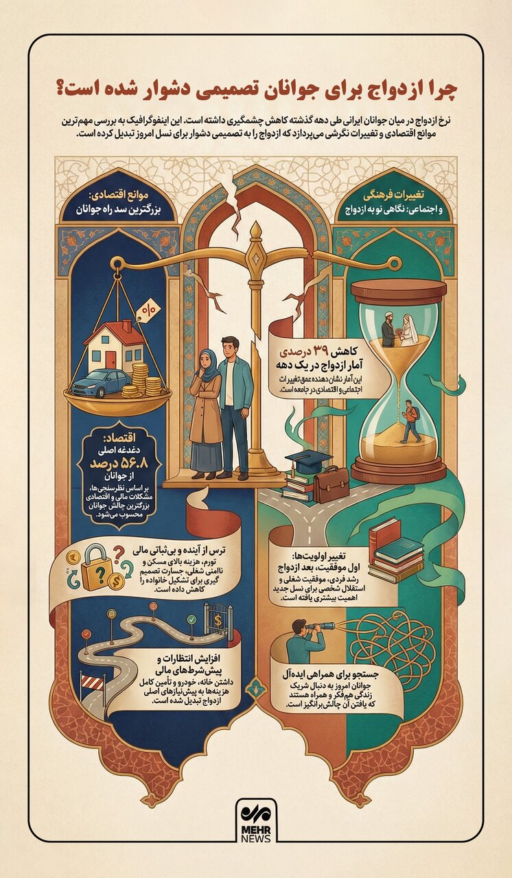 اینفوگرافیک؛ چرا ازدواج برای جوانان تصمیمی دشوار شده است؟