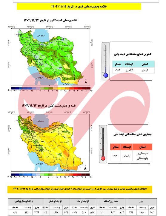 آخرین آمار بارندگی‌ها در سال آبی؛ تأمین آب کشور زیر ۵۰ درصد باقی ماند