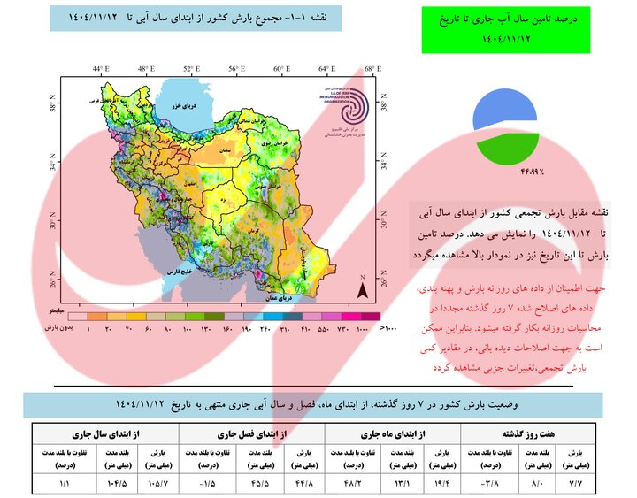 آخرین آمار بارندگیها در سال آبی؛ تأمین آب کشور زیر ۵۰ درصد باقی ماند
