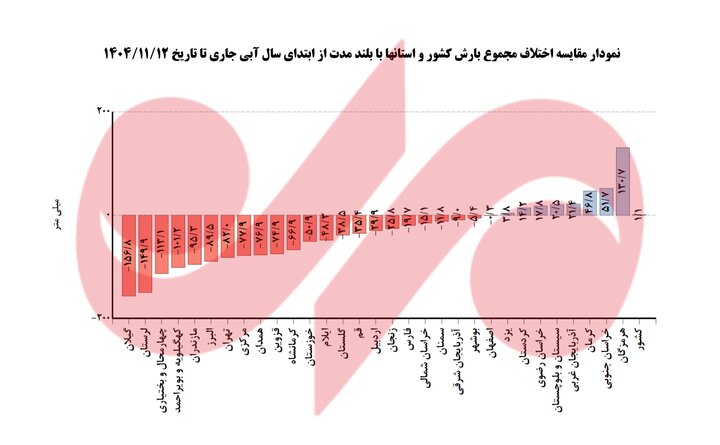 آخرین آمار بارندگیها در سال آبی؛ تأمین آب کشور زیر ۵۰ درصد باقی ماند