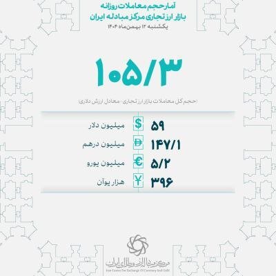 ۱۰۵ میلیون دلار در بازار ارز تجاری مرکز مبادله ایران معامله شد