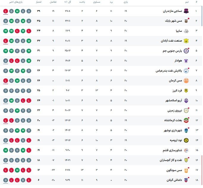 صعود سایپا در جدول و توقف مس شهربابک/ برد پُرگل پارس جنوبی در خانه