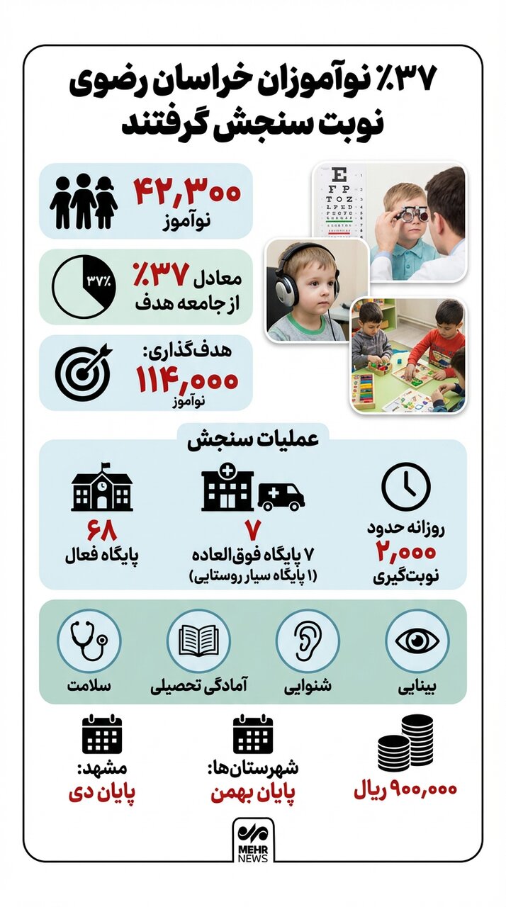 اینفوگرافیک؛۳۷ درصد نوآموزان خراسان رضوی نوبت سنجش بدو ورود گرفتند
