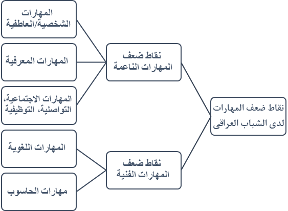 وورلد ليرنينج في العراق: التعليم من أجل التوظيف أم لعبة نفوذ؟