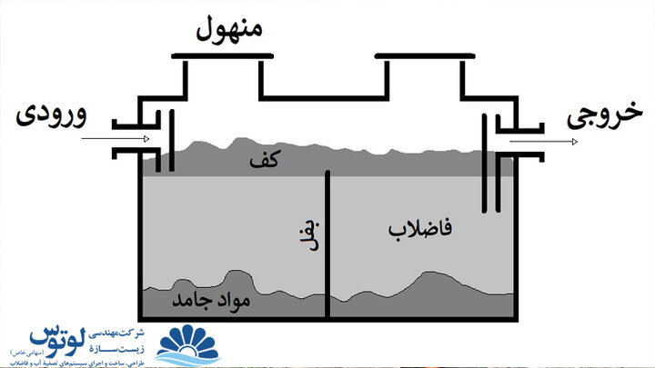 سپتیک تانک چیست؟ انواع سپتیک تانک ها و کاربرد مخزن سپتیک