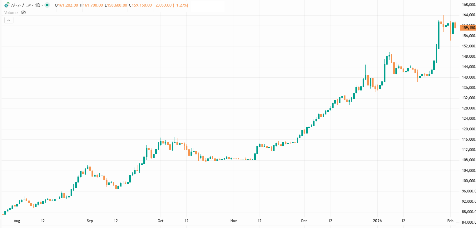 تتر ۱۵۹ هزار تومانی در انتظار سیگنال‌های سیاسی روز جمعه