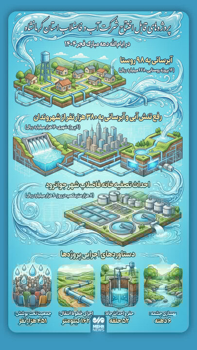 اینفوگرافیک؛ افتتاح پروژه های آبرسانی و فاضلاب در استان کرمانشاه