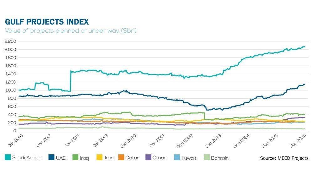 Iran’s economic project pipeline valued at $240b
