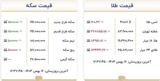 قیمت طلا و سکه امروز ۱۶ بهمن؛ سکه ۱۹۶ میلیون تومان شد