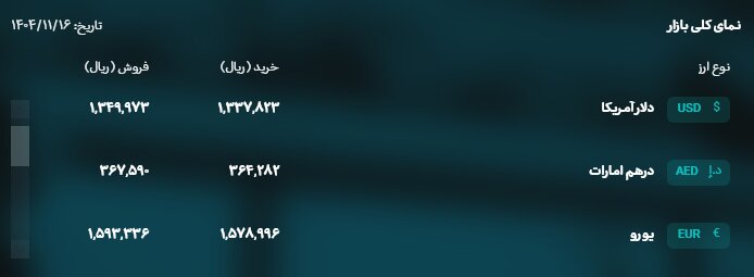 نرخ ارز در مرکز مبادله امروز ۱۶ بهمن؛ حواله دلار ۱۳۵ هزار تومان شد