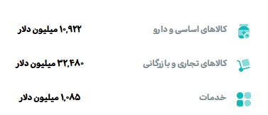 تامین ارز واردات از ۴۴ میلیارد دلار گذشت؛ سهم ۳۲ میلیاردی بخش تجارت