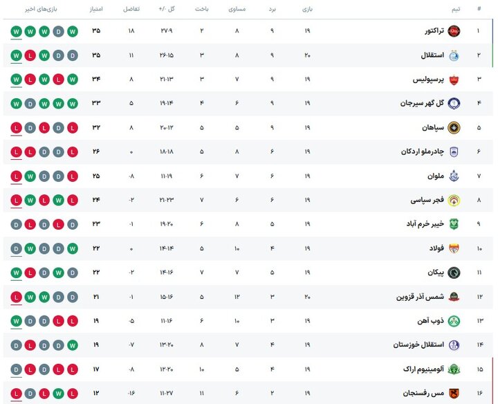 تلاش تراکتور برای حفظ جایگاه؛ سپاهان به دنبال بازگشت به کورس مدعیان