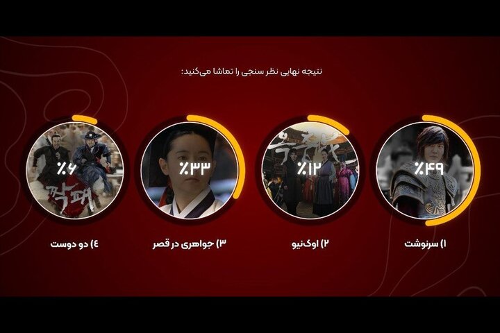 «سرنوشت» منتخب مخاطبان شبکه تماشا شد «سرنوشت» منتخب مخاطبان شبکه تماشا شد