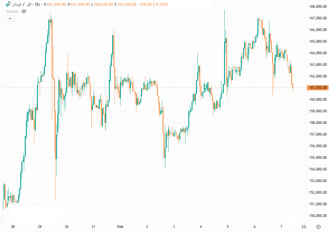 آخرین وضعیت قیمت تتر در بازار