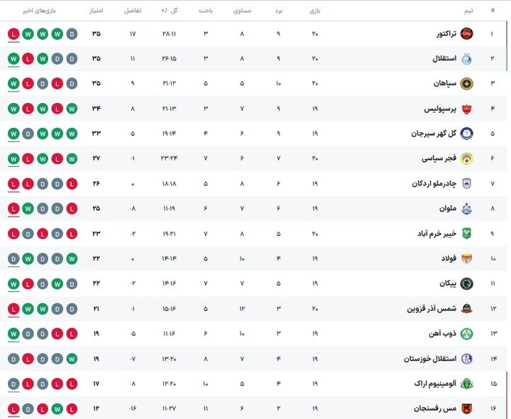 برنامه امروز لیگ برتر فوتبال؛ جدال حساس تیم‌های پایین جدول