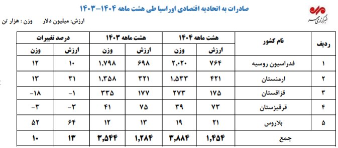 کشورهای اوراسیا چه کالاهایی از ایران خریدند؟؛ اقلام مصرفی در صدر